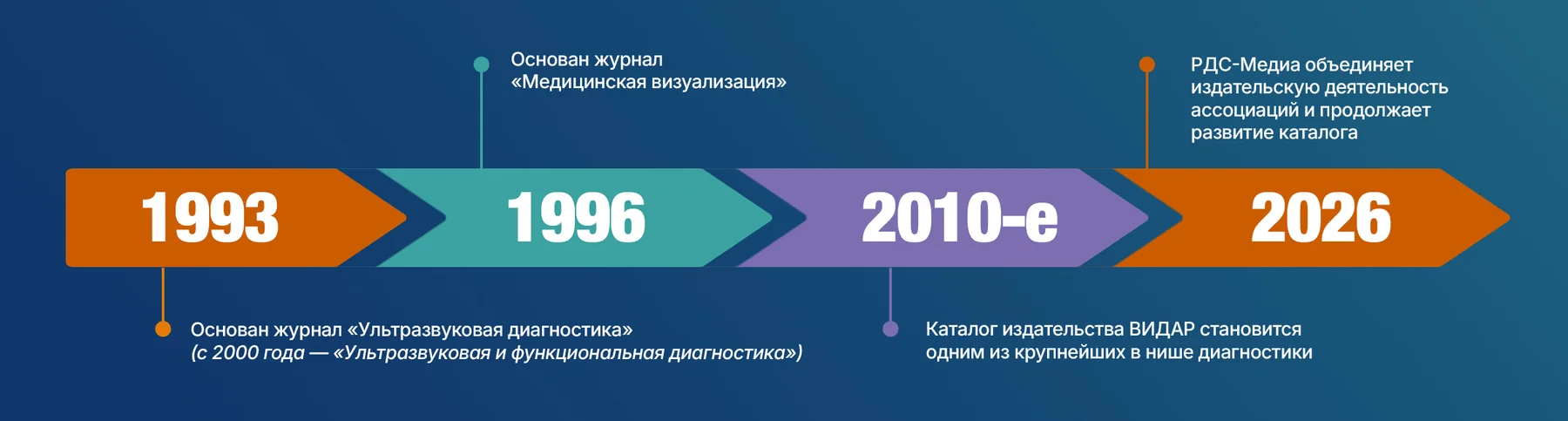 Хронология издательства: 1993 — основан журнал «Ультразвуковая диагностика», 1996 — основан журнал «Медицинская визуализация», 2010-е — каталог ВИДАР становится одним из крупнейших, 2026 — РДС-Медиа объединяет издательскую деятельность ассоциаций